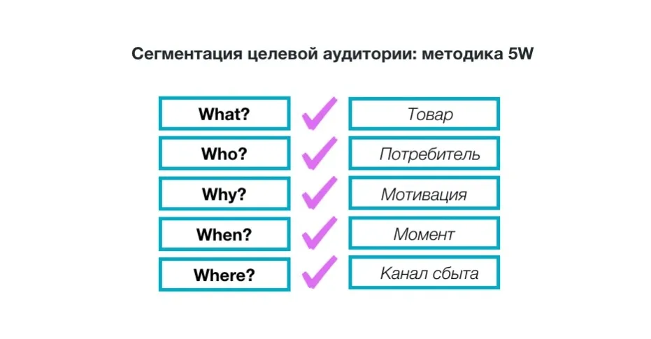 Сегментация аудитории по методу Шеррингтона 5W