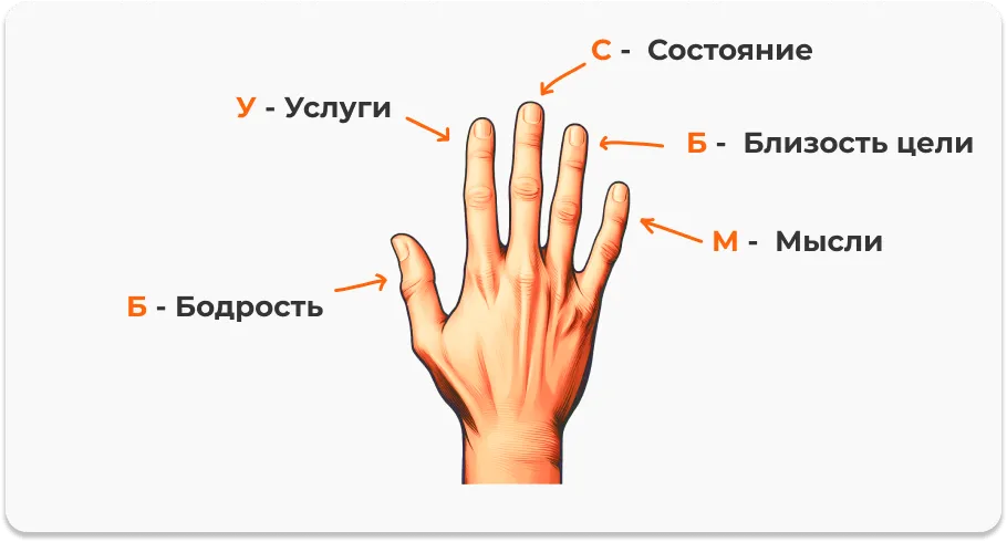 Суть метода пяти пальцев