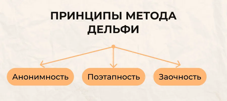 Метод Дельфи базируется на нескольких ключевых принципах:
