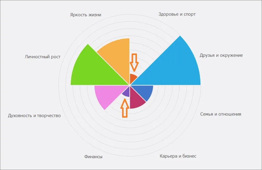 Жизненные сферы, которым необходимо уделить внимание